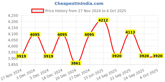 myntra.com Fusionic Pink & Gold-Toned Embroidered Sequinned Semi-Stitched Lehenga & Unstitched Blouse With Dupatta fusionic Price History Graph from 27 Nov 2024 to 6 Oct 2025