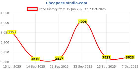 myntra.com Fusionic Pink & Gold-Toned Embroidered Thread Work Semi-Stitched Lehenga & Unstitched Blouse With Dupatta fusionic Price History Graph from 15 Jun 2025 to 6 Oct 2025