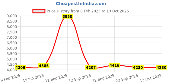 myntra.com Fusionic Pink & White Embroidered Semi-Stitched Lehenga & Unstitched Blouse With Dupatta fusionic Price History Graph from 8 Feb 2025 to 13 Oct 2025