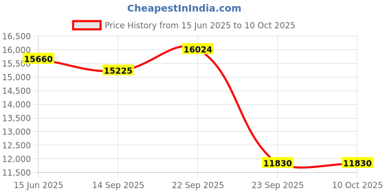 myntra.com Fusionic Pink Embroidered Semi-Stitched Lehenga & Unstitched Blouse With Dupatta fusionic Price History Graph from 15 Jun 2025 to 9 Oct 2025