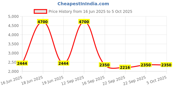 myntra.com Fusionic Printed Basic Jumpsuit with Embellished fusionic Price History Graph from 16 Jun 2025 to 5 Oct 2025