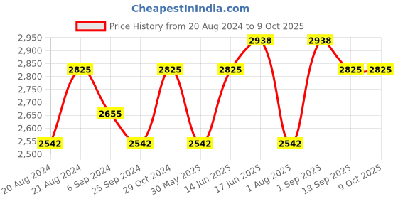 myntra.com Fusionic Printed Crop Top With Palazzos Ethnic Co-Ords fusionic Price History Graph from 20 Aug 2024 to 9 Oct 2025