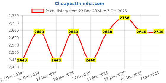 myntra.com Fusionic Printed Culotte Jumpsuit with Embellished fusionic Price History Graph from 22 Dec 2024 to 7 Oct 2025
