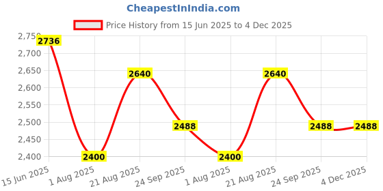 myntra.com Fusionic Printed Culotte Jumpsuit with Embellished fusionic Price History Graph from 15 Jun 2025 to 3 Dec 2025