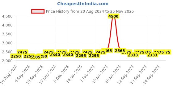 myntra.com Fusionic Printed Jumpsuit fusionic Price History Graph from 20 Aug 2024 to 25 Nov 2025