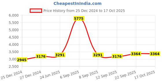 myntra.com Fusionic Printed Organza Semi-Stitched Lehenga & Unstitched Blouse With Dupatta fusionic Price History Graph from 25 Dec 2024 to 16 Oct 2025