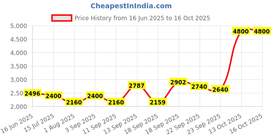 myntra.com Fusionic Printed Ready to Wear Lehenga & fusionic Price History Graph from 16 Jun 2025 to 16 Oct 2025