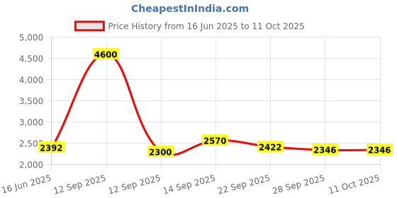 myntra.com Fusionic Printed Round Neck Asymmetrical Crop Top With Trousers Co-Ords fusionic Price History Graph from 16 Jun 2025 to 10 Oct 2025