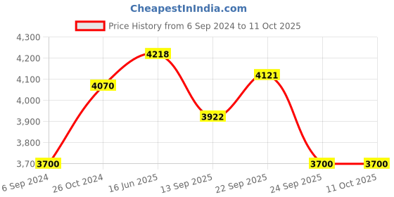 myntra.com Fusionic Printed Round Neck Top With Flared Skirt Co-Ords fusionic Price History Graph from 6 Sep 2024 to 11 Oct 2025