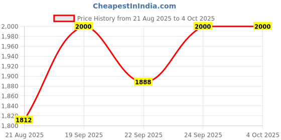 myntra.com Fusionic Printed Round Neck Top With Palazzos Co-Ords fusionic Price History Graph from 21 Aug 2025 to 4 Oct 2025