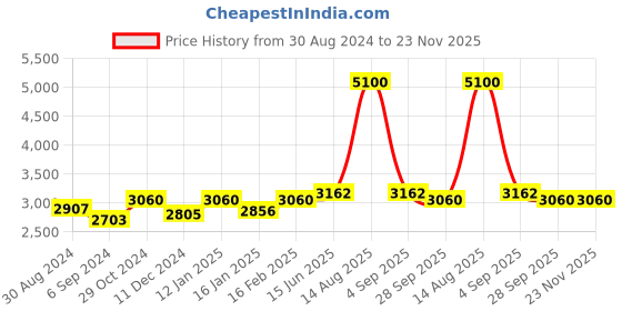 myntra.com Fusionic Printed Semi-Stitched Lehenga & Unstitched Blouse With Dupatta fusionic Price History Graph from 30 Aug 2024 to 22 Nov 2025