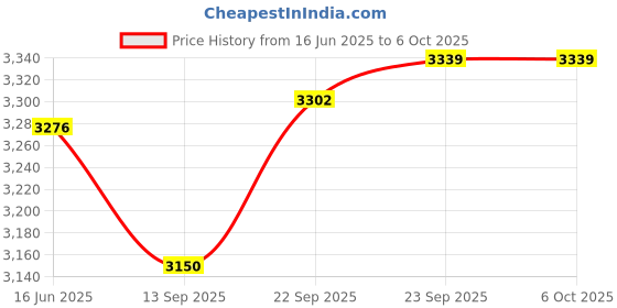myntra.com Fusionic Printed Semi-Stitched Lehenga & Unstitched Blouse With Dupatta fusionic Price History Graph from 16 Jun 2025 to 5 Oct 2025