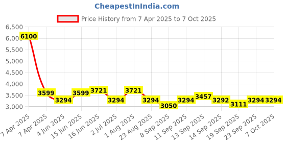 myntra.com Fusionic Printed Sequinned Organza Ready to Wear Lehenga & Blouse With Dupatta fusionic Price History Graph from 7 Apr 2025 to 7 Oct 2025