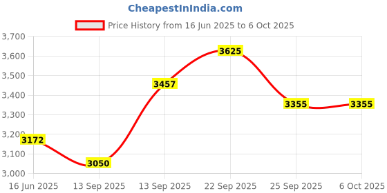 myntra.com Fusionic Printed Sequinned Organza Semi-Stitched Lehenga & Unstitched Blouse With Dupatta fusionic Price History Graph from 16 Jun 2025 to 5 Oct 2025
