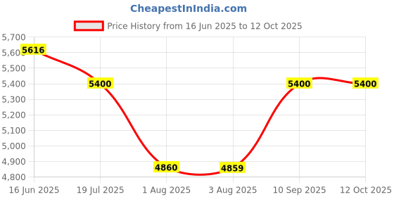 myntra.com Fusionic Printed Sequinned Ready to Wear Lehenga & Blouse With Dupatta fusionic Price History Graph from 16 Jun 2025 to 12 Oct 2025