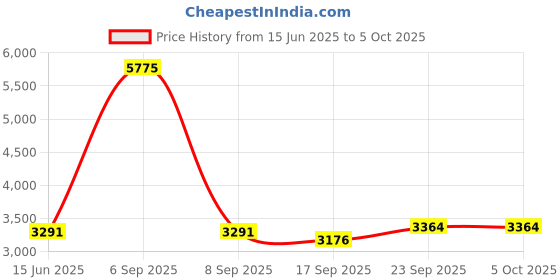 myntra.com Fusionic Printed Sequinned Semi-Stitched Lehenga & Unstitched Blouse With Dupatta fusionic Price History Graph from 15 Jun 2025 to 5 Oct 2025