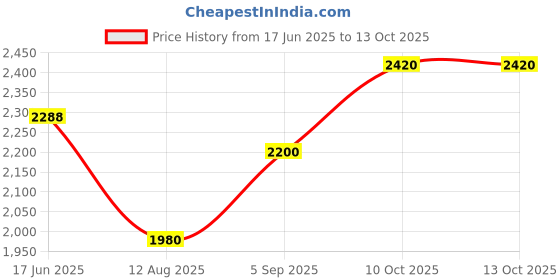 myntra.com Fusionic Printed Shirt & Palazzo Co-Ord Set fusionic Price History Graph from 17 Jun 2025 to 13 Oct 2025
