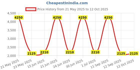 myntra.com Fusionic Printed Shirt & Trouser Co-Ords fusionic Price History Graph from 21 May 2025 to 11 Oct 2025