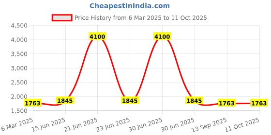 myntra.com Fusionic Printed Shirt & Trouser Co-Ords With Crop Top fusionic Price History Graph from 6 Mar 2025 to 9 Oct 2025