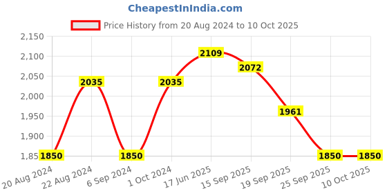 myntra.com Fusionic Printed Sleeveless Top & Trouser Co-Ords fusionic Price History Graph from 20 Aug 2024 to 9 Oct 2025