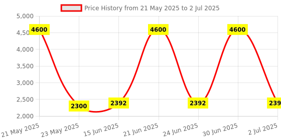 myntra.com Fusionic Printed Top & Trouser Co-Ords fusionic Price History Graph from 21 May 2025 to 2 Jul 2025