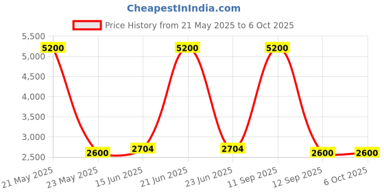 myntra.com Fusionic Printed Top & Trouser Co-Ords With Jacket fusionic Price History Graph from 21 May 2025 to 5 Oct 2025