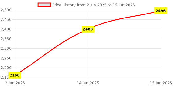 myntra.com Fusionic Printed Top With Palazoo Co-Ords fusionic Price History Graph from 2 Jun 2025 to 15 Jun 2025