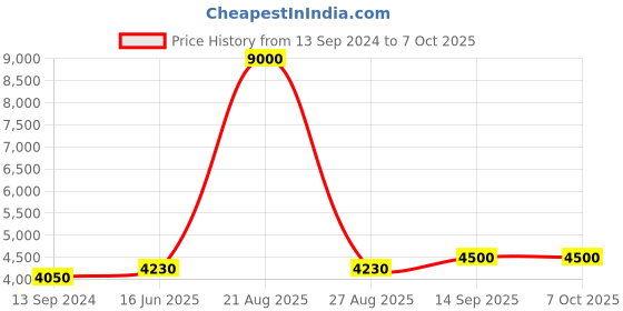 myntra.com Fusionic Printed Top With Palazzo Co-Ords fusionic Price History Graph from 13 Sep 2024 to 7 Oct 2025