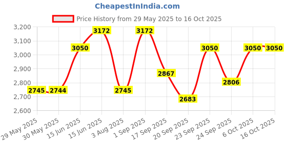 myntra.com Fusionic Printed Top With Skirt & Shrug fusionic Price History Graph from 29 May 2025 to 15 Oct 2025