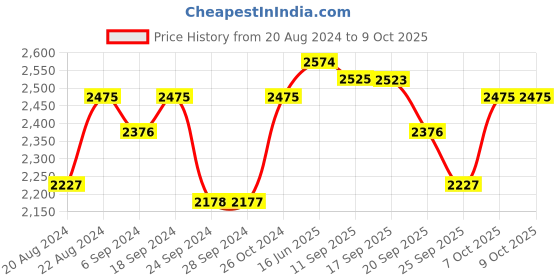 myntra.com Fusionic Printed Top With Trousers Co-Ords fusionic Price History Graph from 20 Aug 2024 to 9 Oct 2025