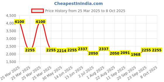 myntra.com Fusionic Printed Top With Trousers Co-Ords fusionic Price History Graph from 25 Mar 2025 to 8 Oct 2025