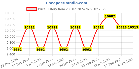 myntra.com Fusionic Red & Gold-Toned Embroidered Semi-Stitched Lehenga & Unstitched Blouse With Dupatta fusionic Price History Graph from 23 Dec 2024 to 4 Oct 2025