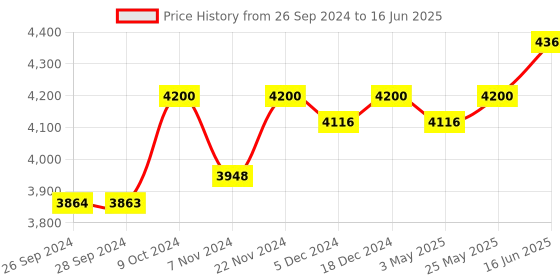 myntra.com Fusionic Red & Gold-Toned Embroidered Sequinned Semi-Stitched Lehenga & Unstitched Blouse With Dupatta fusionic Price History Graph from 26 Sep 2024 to 16 Jun 2025