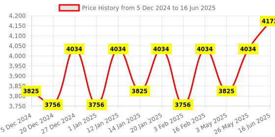 myntra.com Fusionic Red Embellished Sequinned Semi-Stitched Lehenga & Unstitched Blouse With Dupatta fusionic Price History Graph from 5 Dec 2024 to 16 Jun 2025
