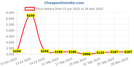 myntra.com Fusionic Sakhi Embellished Crop Top With Palazzo fusionic Price History Graph from 15 Jun 2025 to 24 Nov 2025