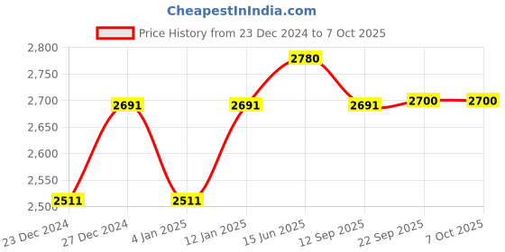 myntra.com Fusionic Semi-Stitched Lehenga & Unstitched Blouse With Dupatta fusionic Price History Graph from 23 Dec 2024 to 5 Oct 2025