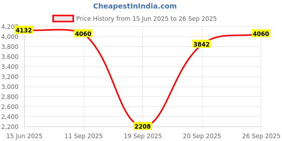 myntra.com Fusionic Sequined Embroidered Gown With Dupatta fusionic Price History Graph from 15 Jun 2025 to 26 Sep 2025