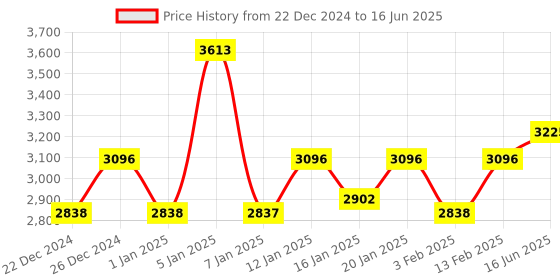 myntra.com Fusionic Sequinned Net Semi Stitched Lehenga & Unstitched Blouse With Dupatta fusionic Price History Graph from 22 Dec 2024 to 16 Jun 2025