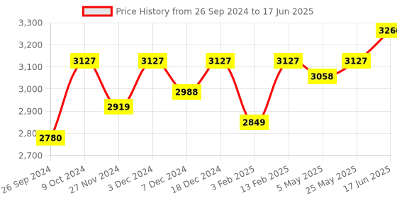 myntra.com Fusionic Sequinned Semi-Stitched Lehenga & Unstitched Blouse With Dupatta fusionic Price History Graph from 26 Sep 2024 to 17 Jun 2025