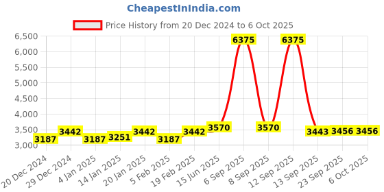 myntra.com Fusionic Sequins Embellished Semi-Stitched Lehenga & Unstitched Blouse With Dupatta fusionic Price History Graph from 20 Dec 2024 to 6 Oct 2025