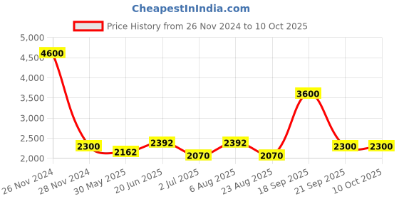 myntra.com Fusionic Shoulder Straps Top & Palazzo With Shrug fusionic Price History Graph from 26 Nov 2024 to 9 Oct 2025