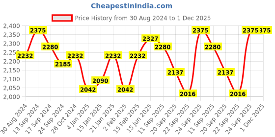 myntra.com Fusionic Striped Maxi Dress With Blouse fusionic Price History Graph from 30 Aug 2024 to 30 Nov 2025