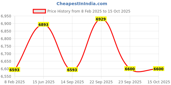 myntra.com Fusionic Teal & Blue Embroidered Semi-Stitched Lehenga & Unstitched Blouse With Dupatta fusionic Price History Graph from 8 Feb 2025 to 14 Oct 2025