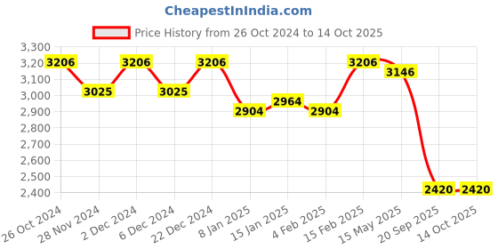 myntra.com Fusionic Tie & Dye Dyed Sleeveless Maxi Ethnic Dress With Belt & Dupatta fusionic Price History Graph from 26 Oct 2024 to 14 Oct 2025