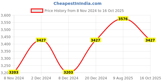 myntra.com Fusionic V-Neck Fit and Flare Maxi Ethnic Dress fusionic Price History Graph from 8 Nov 2024 to 16 Oct 2025