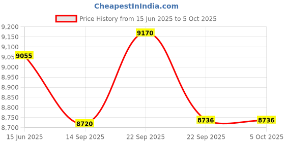 myntra.com Fusionic White & Pink Embellished Thread Work Semi-Stitched Lehenga & Unstitched Blouse With Dupatta fusionic Price History Graph from 15 Jun 2025 to 5 Oct 2025