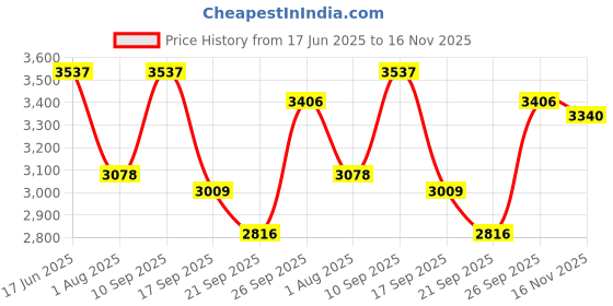 myntra.com Fusionic Women Gota Patti Embroidered Georgette Gown Maxi Ethnic Dress With Dupatta fusionic Price History Graph from 17 Jun 2025 to 16 Nov 2025