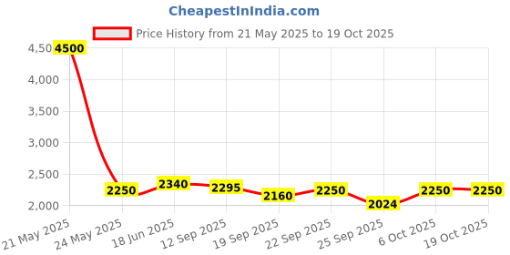 myntra.com Fusionic Wrap Top With Palazzos Co-Ords fusionic Price History Graph from 21 May 2025 to 17 Oct 2025
