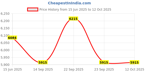 myntra.com Fusionic Yellow & Green Embroidered Semi-Stitched Lehenga & Unstitched Blouse With Dupatta fusionic Price History Graph from 15 Jun 2025 to 10 Oct 2025