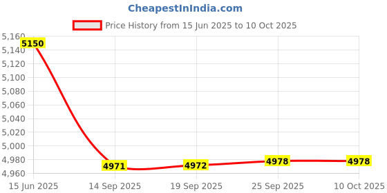 myntra.com Fusionic Yellow & Pink Embroidered Semi-Stitched Lehenga & Unstitched Blouse With Dupatta fusionic Price History Graph from 15 Jun 2025 to 10 Oct 2025
